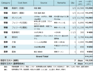 小豆島赤嶽ツアーコスト(From群馬)